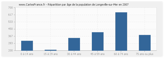 Répartition par âge de la population de Longeville-sur-Mer en 2007