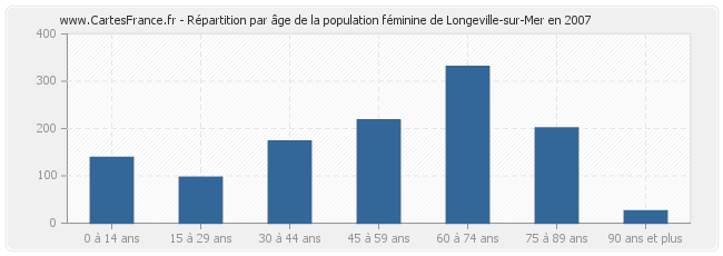 Répartition par âge de la population féminine de Longeville-sur-Mer en 2007