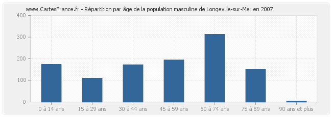 Répartition par âge de la population masculine de Longeville-sur-Mer en 2007