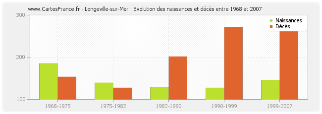 Longeville-sur-Mer : Evolution des naissances et décès entre 1968 et 2007