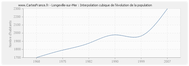 Longeville-sur-Mer : Interpolation cubique de l'évolution de la population