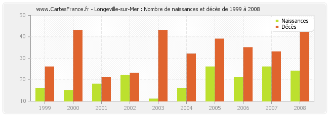 Longeville-sur-Mer : Nombre de naissances et décès de 1999 à 2008