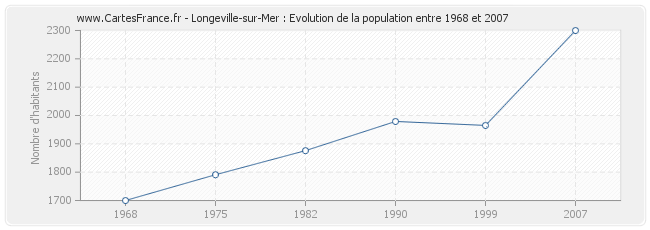 Population Longeville-sur-Mer