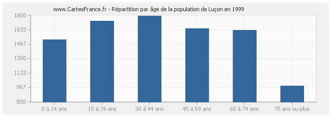Répartition par âge de la population de Luçon en 1999