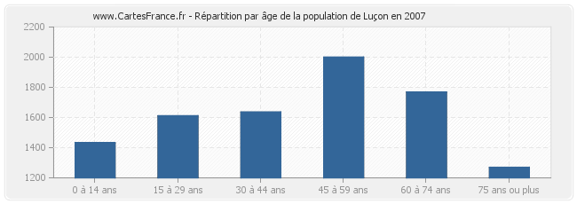 Répartition par âge de la population de Luçon en 2007