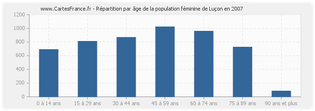 Répartition par âge de la population féminine de Luçon en 2007