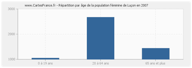 Répartition par âge de la population féminine de Luçon en 2007