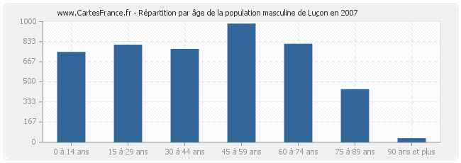 Répartition par âge de la population masculine de Luçon en 2007