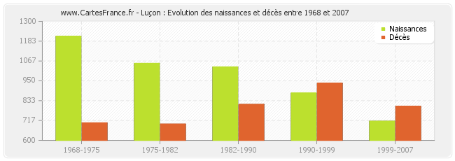 Luçon : Evolution des naissances et décès entre 1968 et 2007