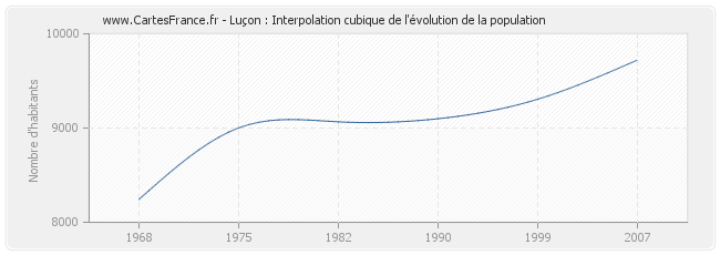 Luçon : Interpolation cubique de l'évolution de la population