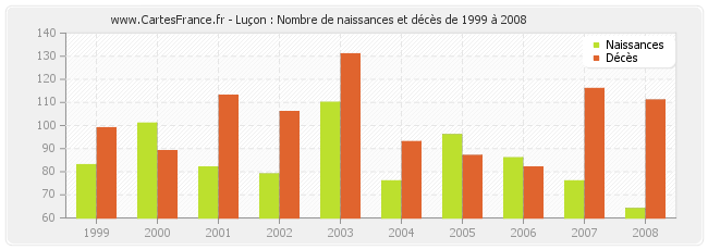 Luçon : Nombre de naissances et décès de 1999 à 2008