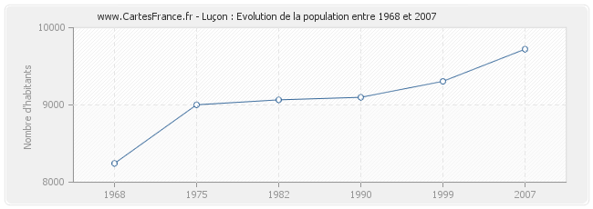 Population Luçon
