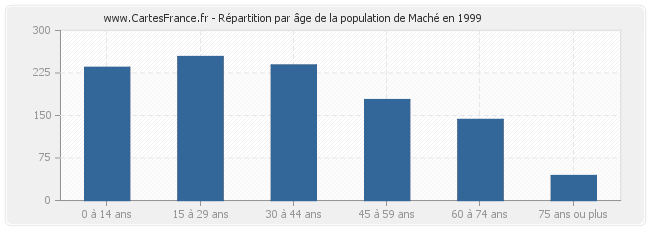 Répartition par âge de la population de Maché en 1999