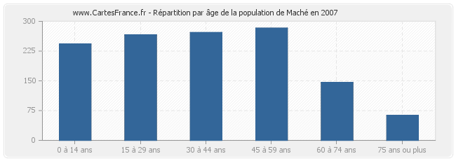 Répartition par âge de la population de Maché en 2007
