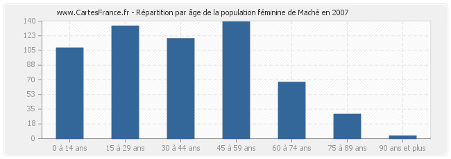 Répartition par âge de la population féminine de Maché en 2007