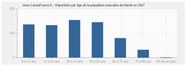 Répartition par âge de la population masculine de Maché en 2007