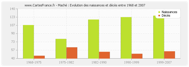 Maché : Evolution des naissances et décès entre 1968 et 2007