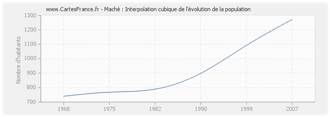 Maché : Interpolation cubique de l'évolution de la population