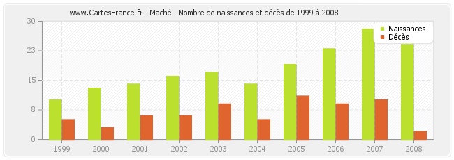Maché : Nombre de naissances et décès de 1999 à 2008