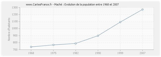 Population Maché