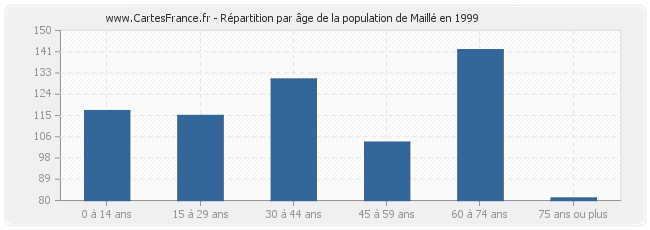 Répartition par âge de la population de Maillé en 1999