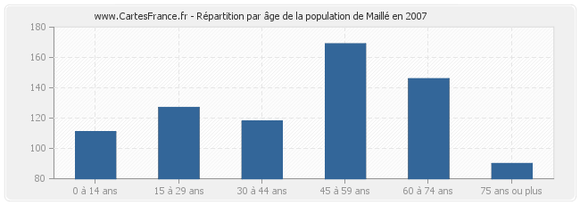 Répartition par âge de la population de Maillé en 2007