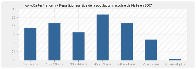 Répartition par âge de la population masculine de Maillé en 2007