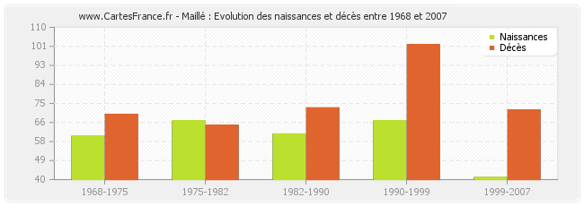 Maillé : Evolution des naissances et décès entre 1968 et 2007