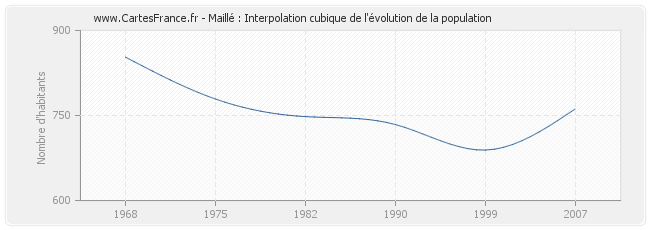 Maillé : Interpolation cubique de l'évolution de la population