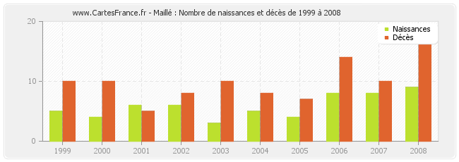 Maillé : Nombre de naissances et décès de 1999 à 2008