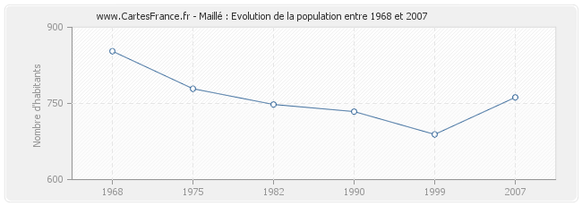 Population Maillé