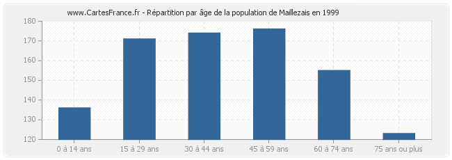 Répartition par âge de la population de Maillezais en 1999