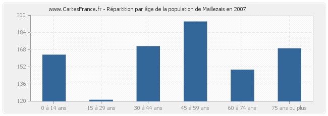 Répartition par âge de la population de Maillezais en 2007