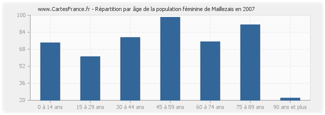 Répartition par âge de la population féminine de Maillezais en 2007