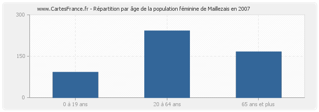 Répartition par âge de la population féminine de Maillezais en 2007