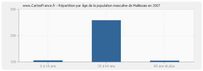 Répartition par âge de la population masculine de Maillezais en 2007