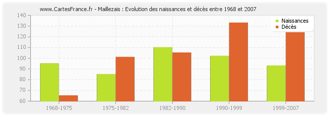 Maillezais : Evolution des naissances et décès entre 1968 et 2007