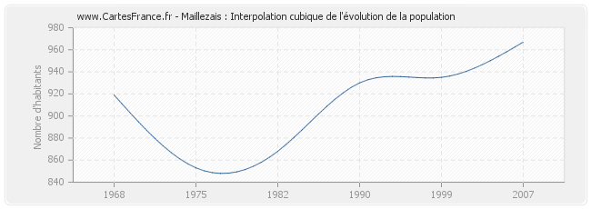 Maillezais : Interpolation cubique de l'évolution de la population
