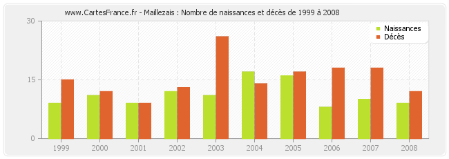 Maillezais : Nombre de naissances et décès de 1999 à 2008