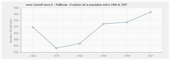 Population Maillezais