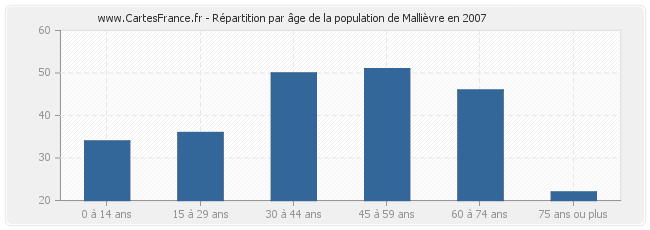 Répartition par âge de la population de Mallièvre en 2007