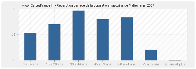 Répartition par âge de la population masculine de Mallièvre en 2007