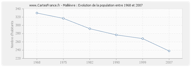 Population Mallièvre