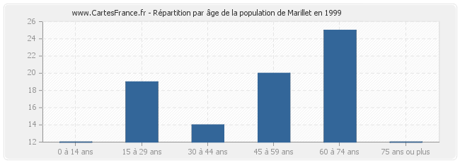 Répartition par âge de la population de Marillet en 1999