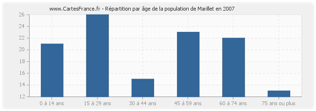 Répartition par âge de la population de Marillet en 2007