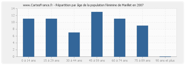 Répartition par âge de la population féminine de Marillet en 2007