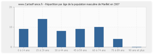 Répartition par âge de la population masculine de Marillet en 2007