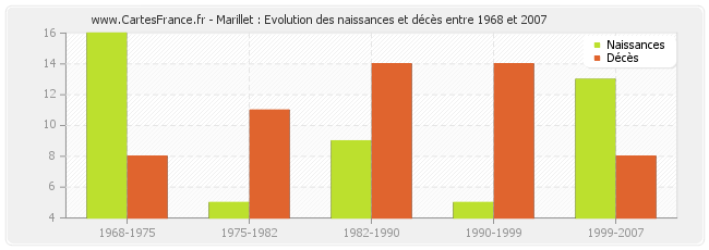 Marillet : Evolution des naissances et décès entre 1968 et 2007