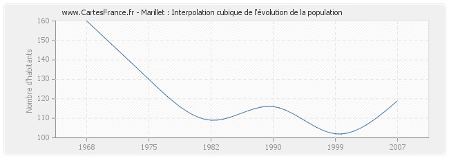Marillet : Interpolation cubique de l'évolution de la population