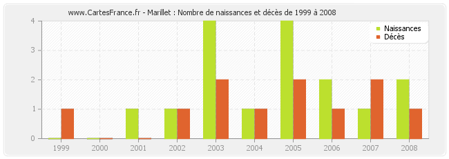Marillet : Nombre de naissances et décès de 1999 à 2008
